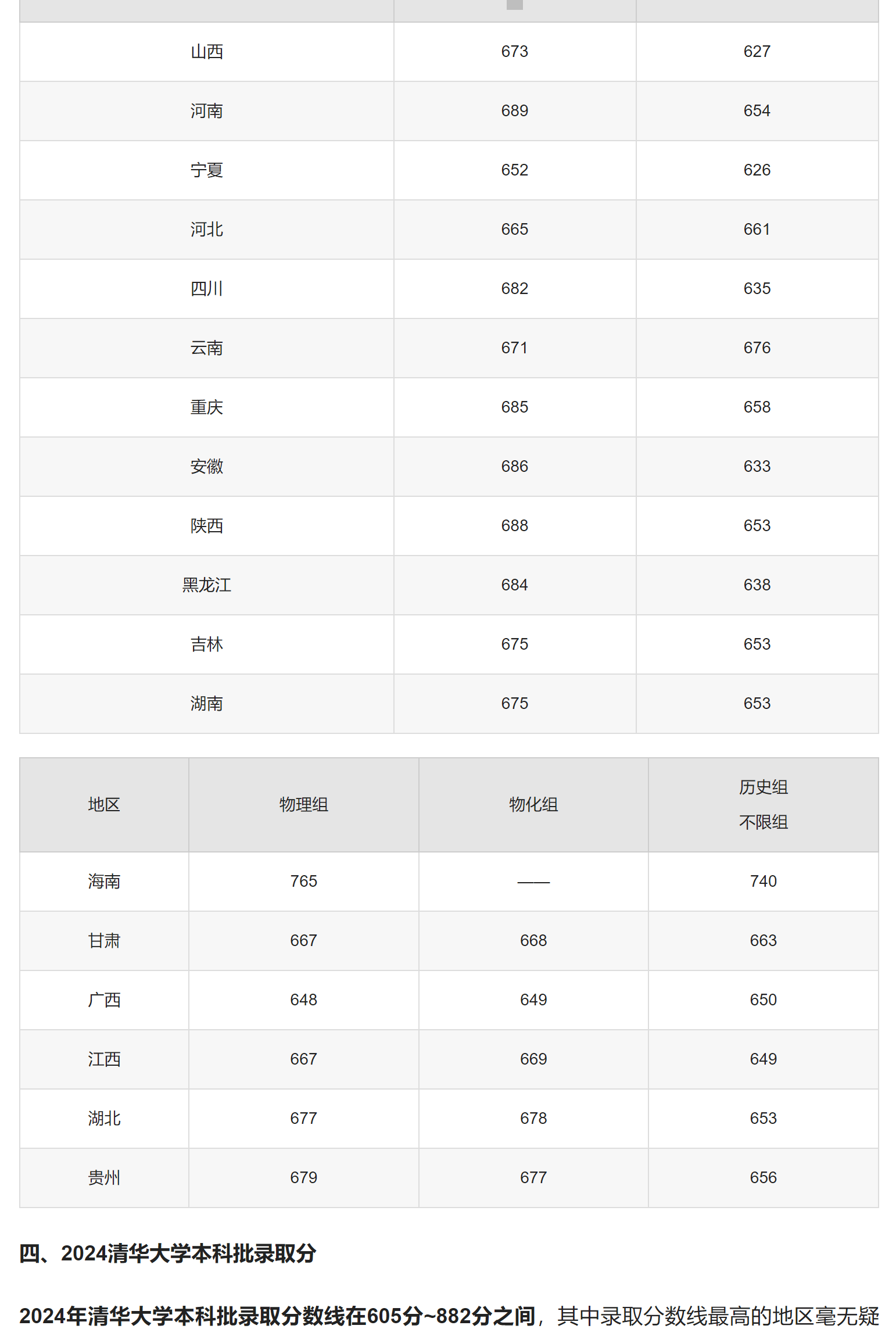 2024年清華大學錄取分數(shù)線-圖1