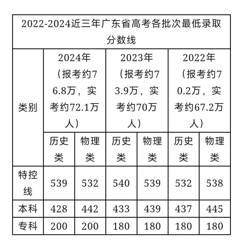 廣東省2024年高考分數(shù)線-圖1