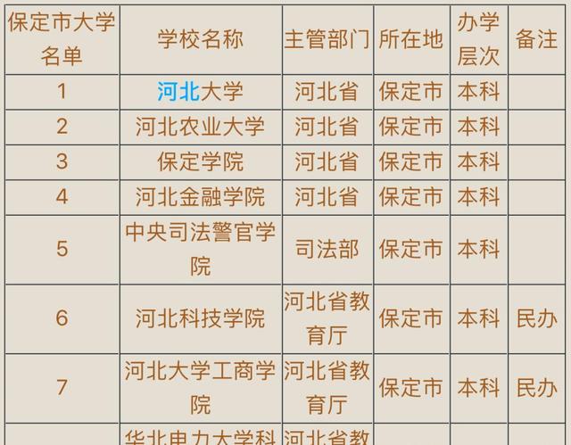 河北保定大學(xué)有哪些學(xué)校-圖1