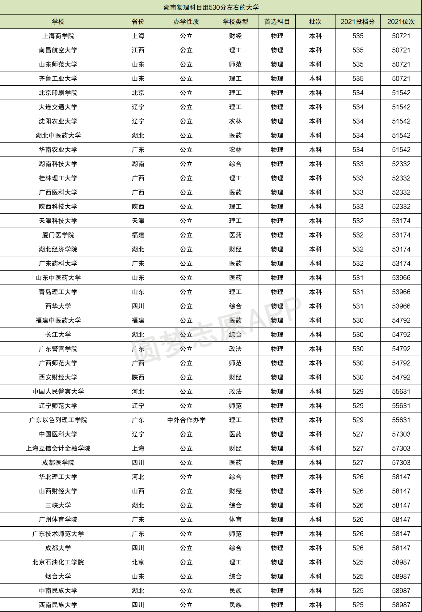 530分理科可以報考什么大學(xué)-圖1