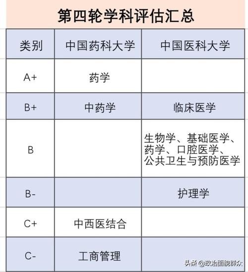 中國醫(yī)科大學(xué)學(xué)科評(píng)估-圖1