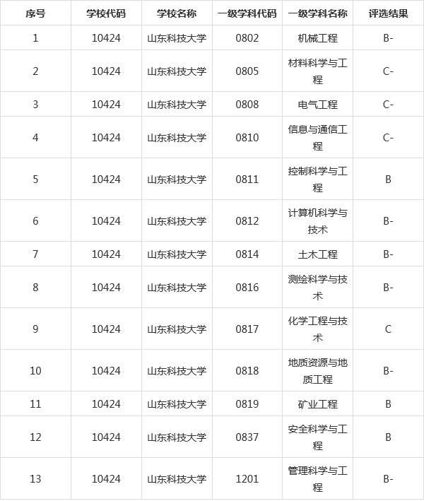 山東科技大學(xué)學(xué)科評估結(jié)果-圖1