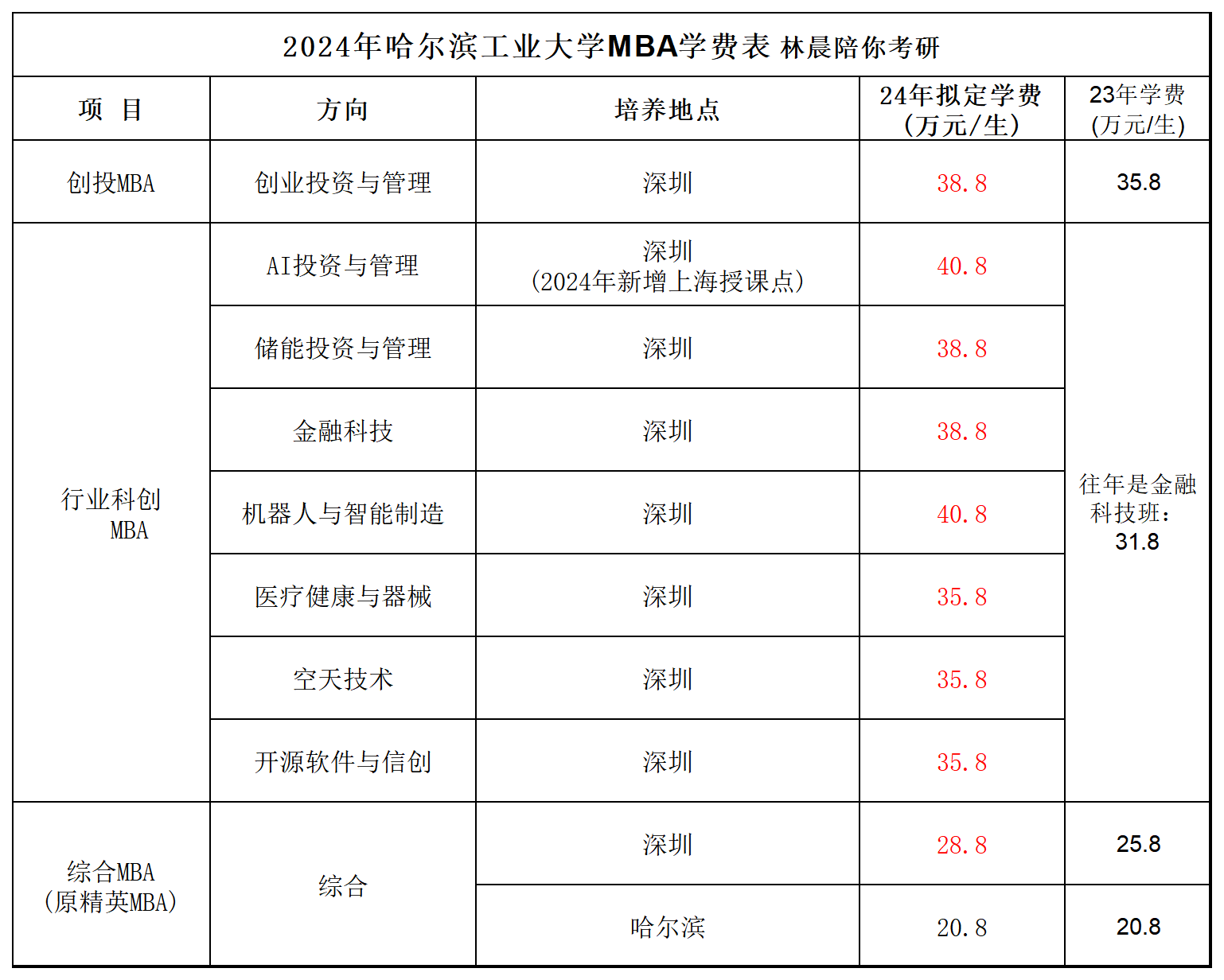 哈爾濱工業(yè)大學(xué)mba招生簡(jiǎn)章介紹2024-圖1