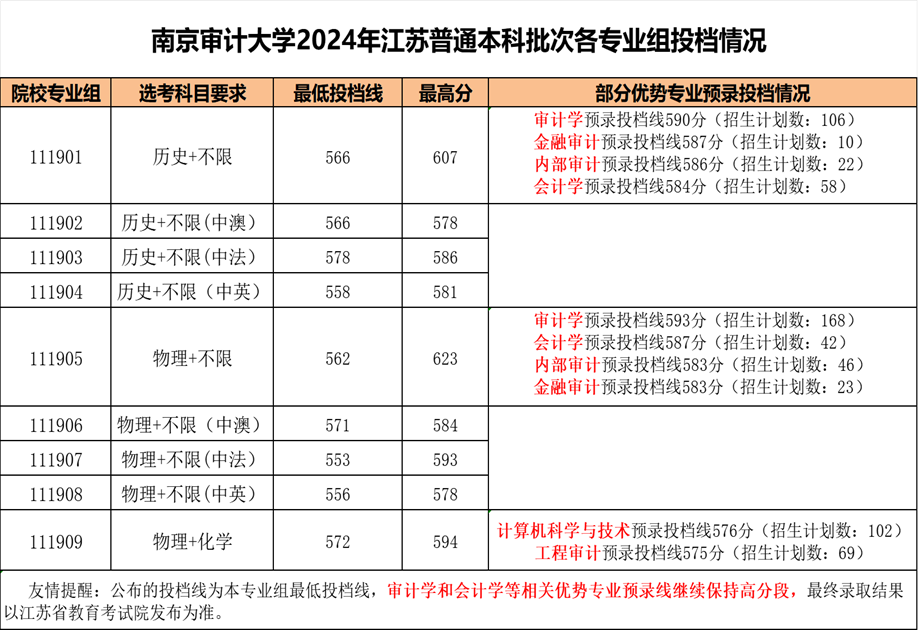 南京審計大學2024年錄取分數(shù)線-圖1