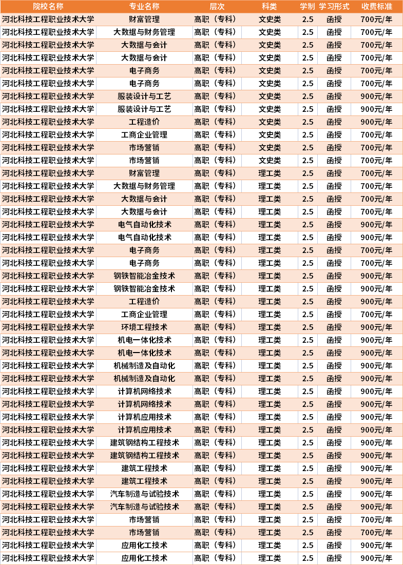 河北科技工程職業(yè)技術大學學費-圖1