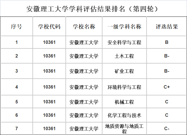 安徽理工大學(xué)最牛專(zhuān)業(yè)-圖1