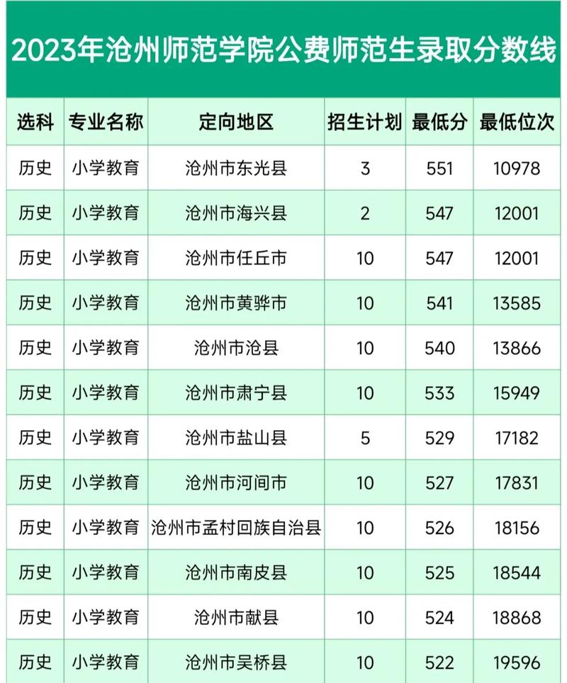 滄州師范學(xué)院公費(fèi)師范生-圖1