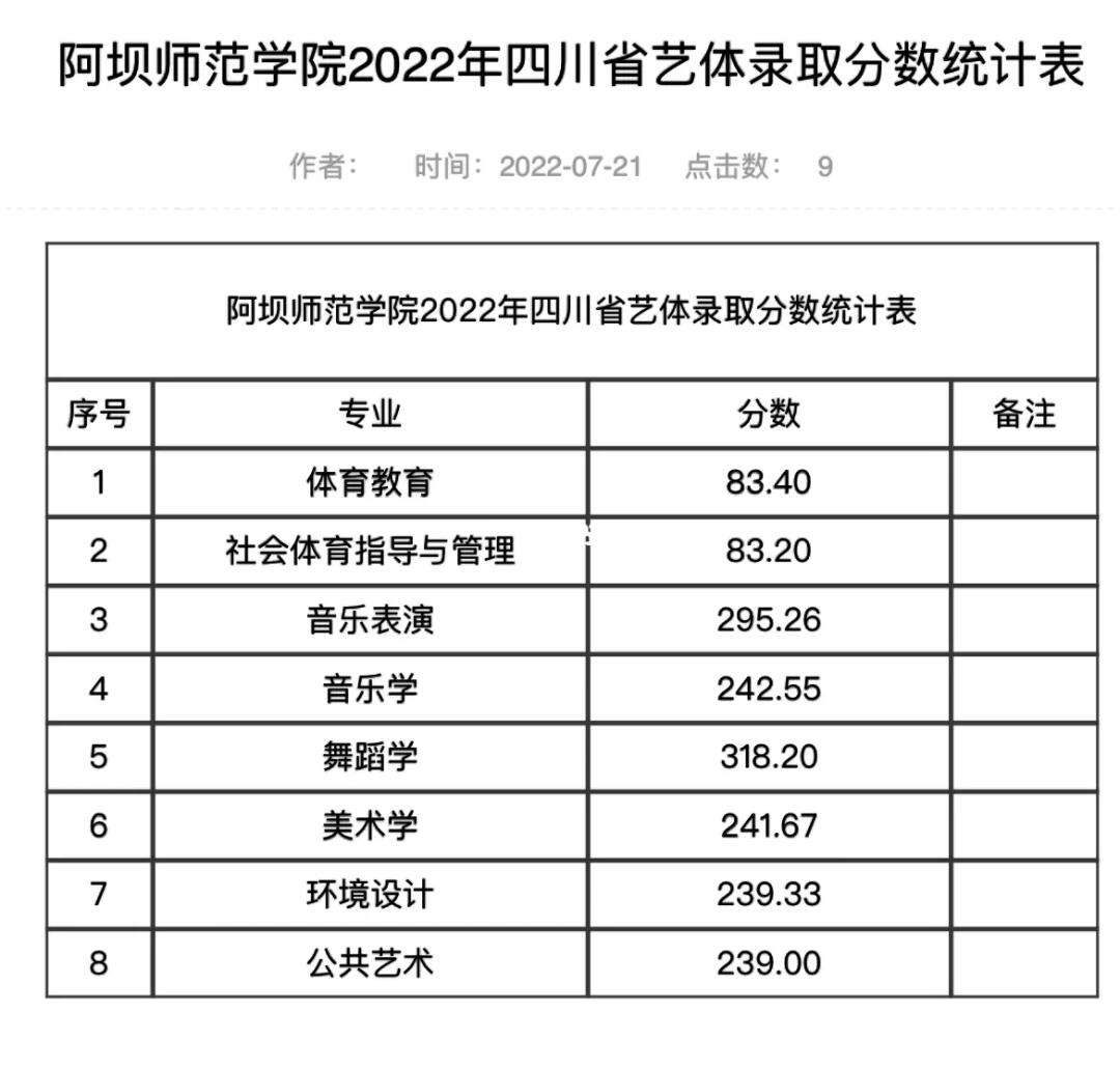 阿壩師范學院2024年錄取分數(shù)線-圖1