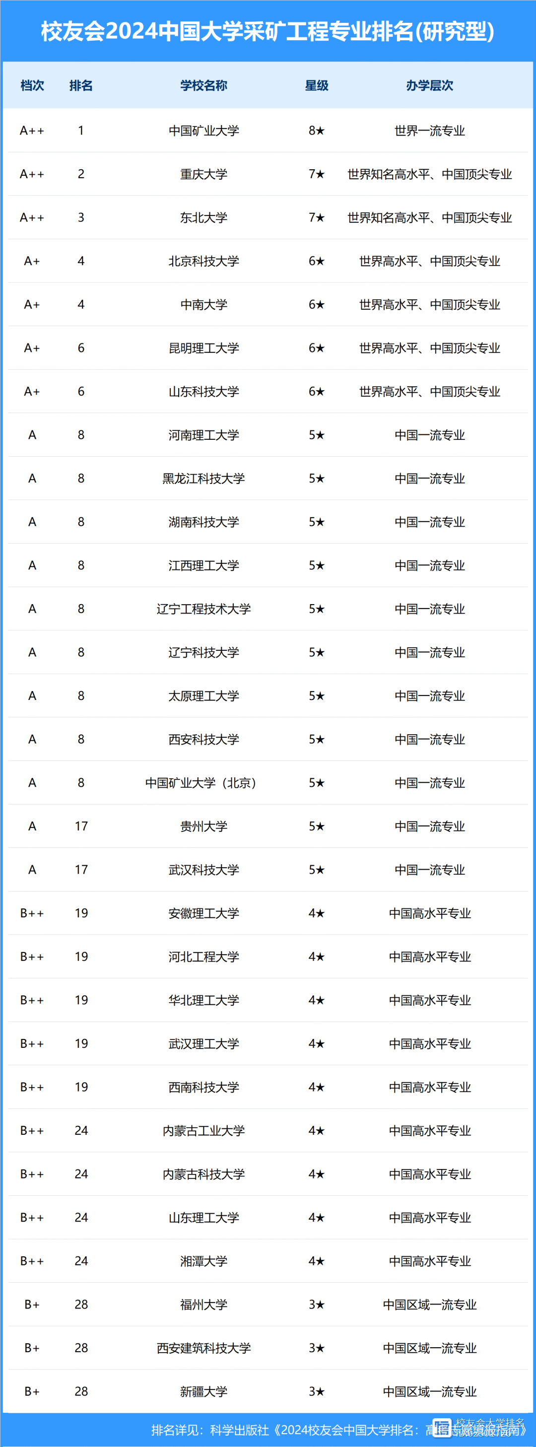中國礦業(yè)大學(xué)排名-圖1