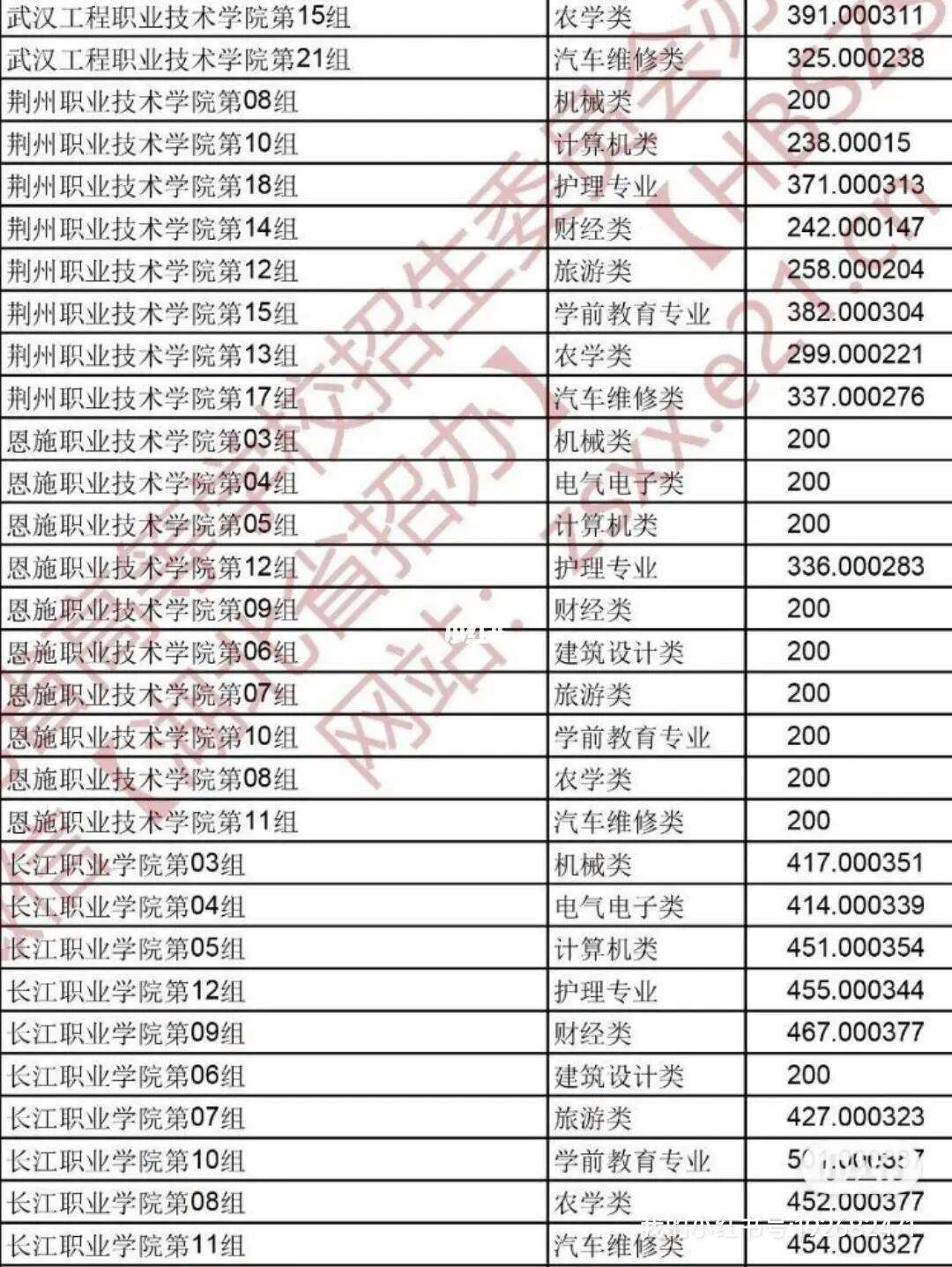 長江工程職業(yè)技術學院錄取線-圖1