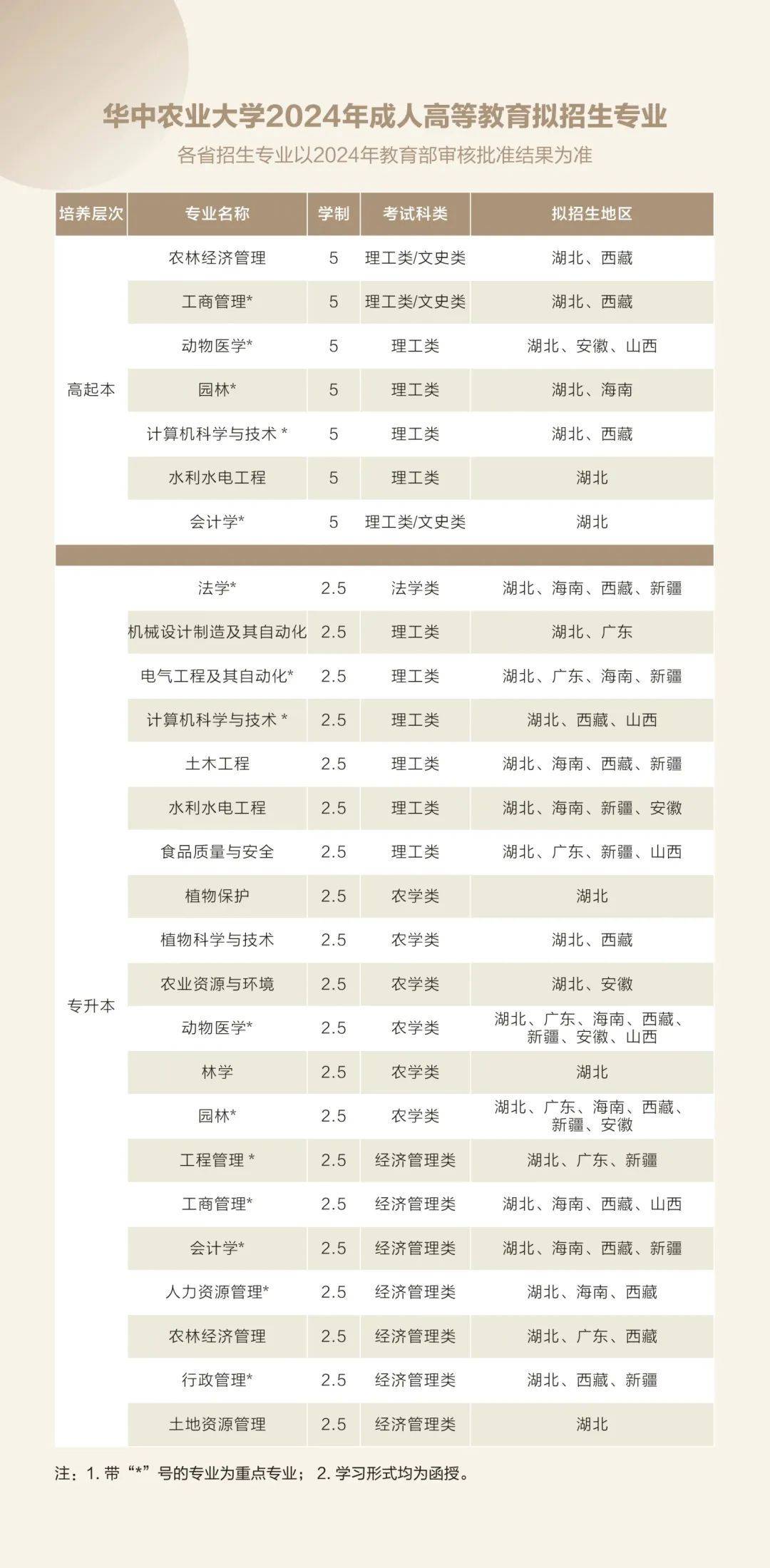 華中農業(yè)大學專業(yè)-圖1