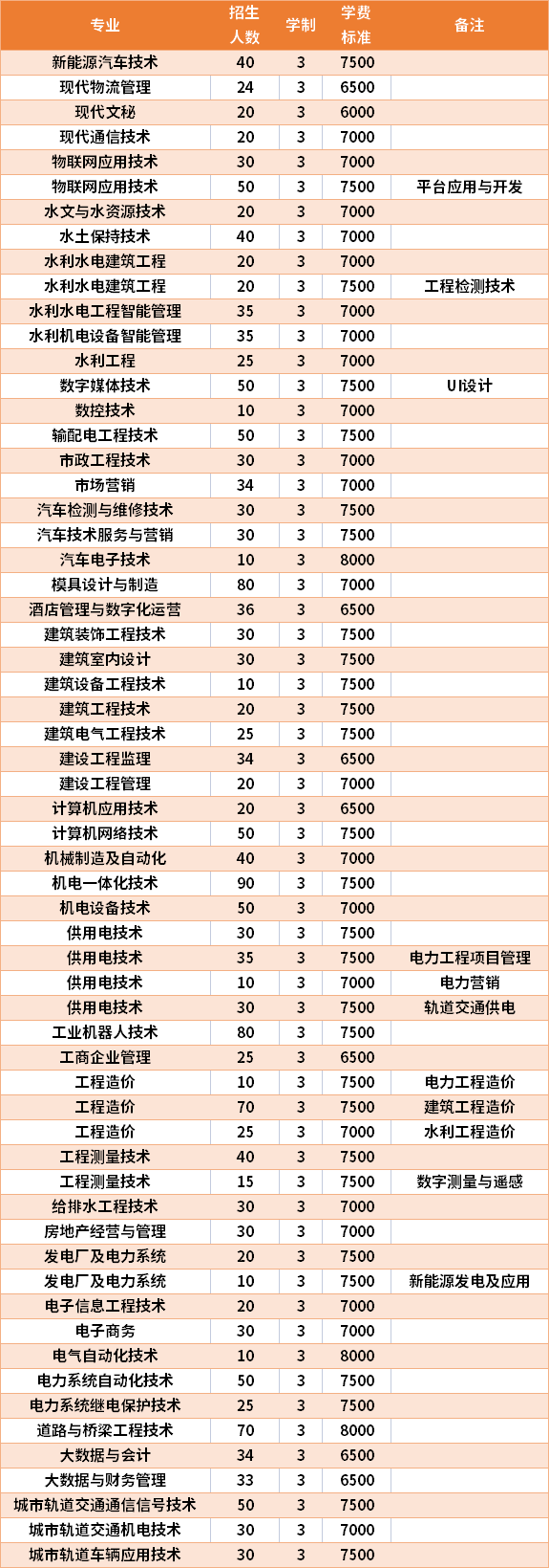 廣西水利電力職業(yè)技術(shù)學(xué)院有什么專業(yè)-圖1