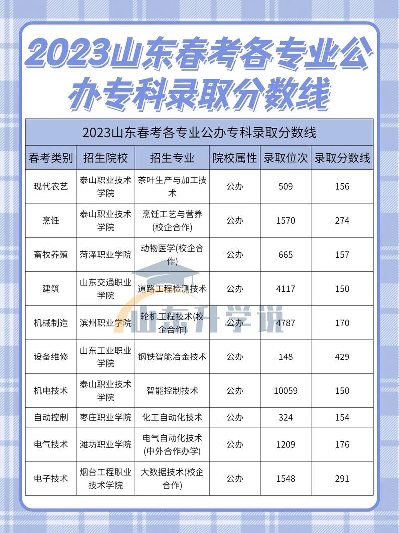 山東省公辦?？谱畹头?圖1