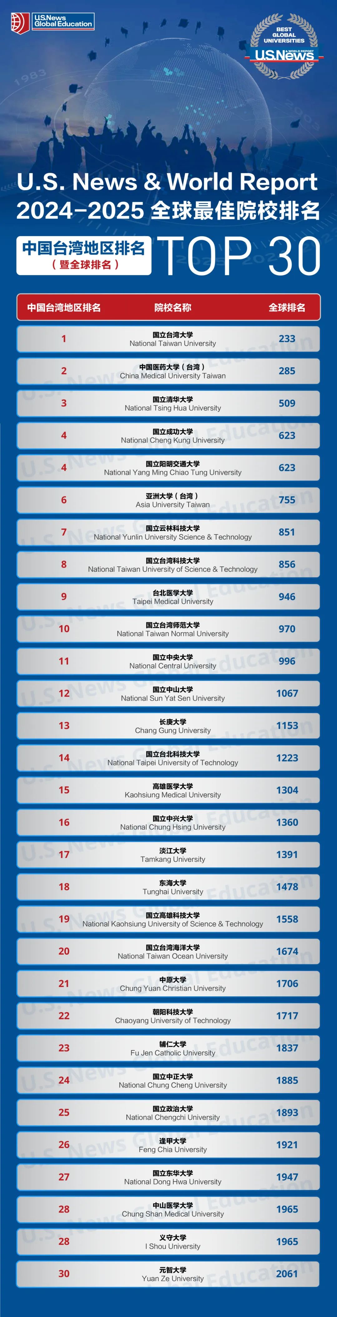 國立路橋?qū)W校相當(dāng)于國內(nèi)哪個大學(xué)？世界排名多少？-圖1