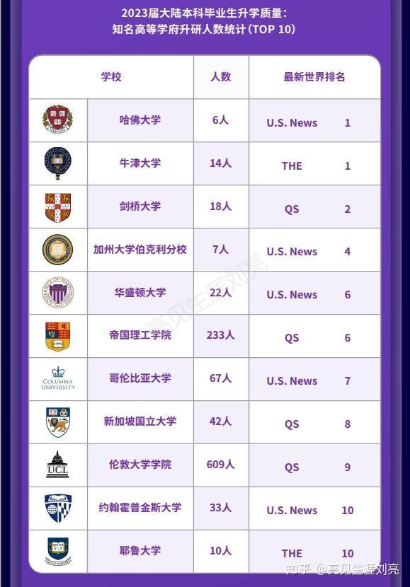 利物浦大學(xué)相當(dāng)于國(guó)內(nèi)哪個(gè)大學(xué)？世界排名多少？-圖1