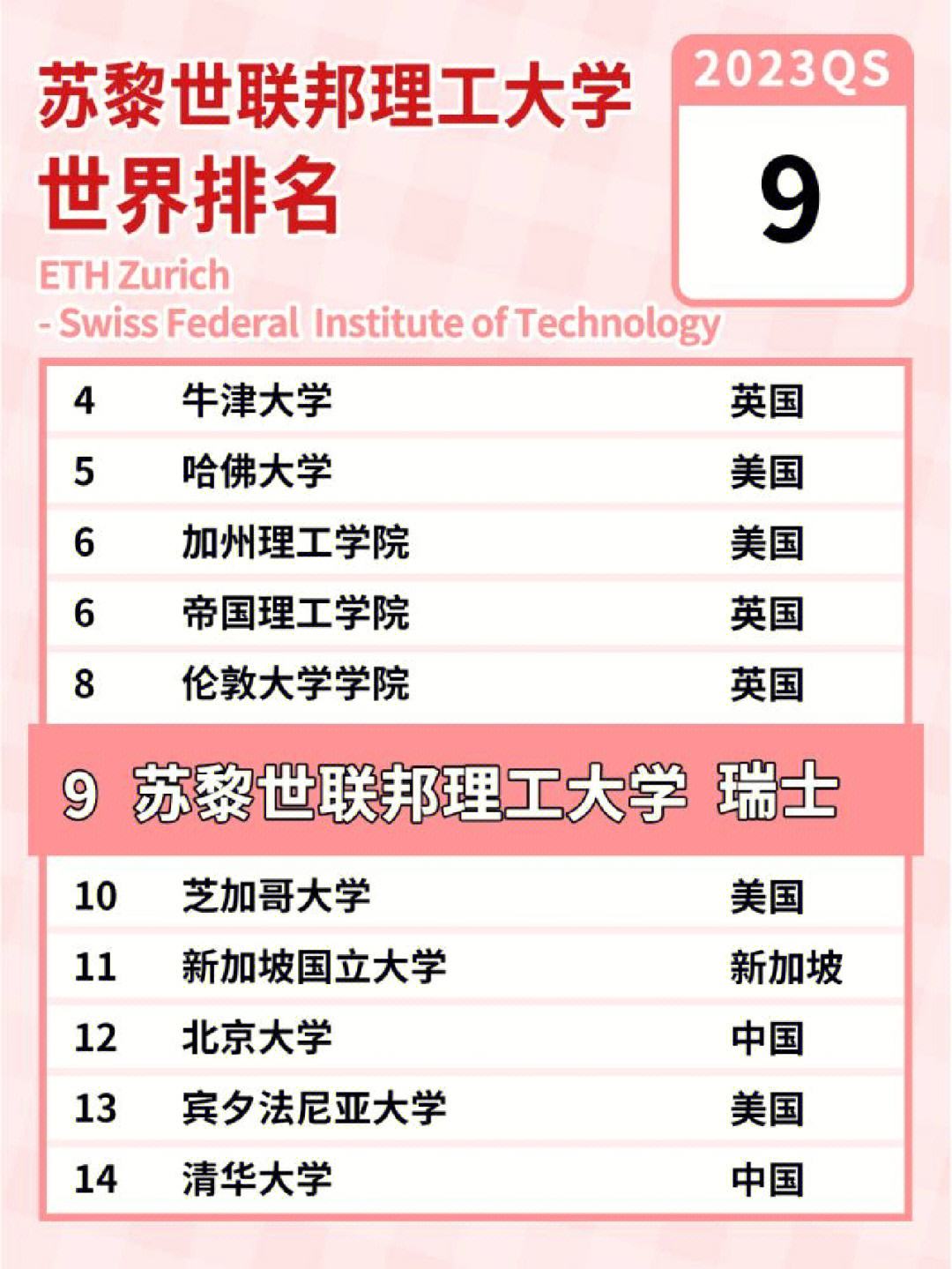 蘇黎世聯(lián)邦理工大學(xué)相當(dāng)于國(guó)內(nèi)哪個(gè)大學(xué)？世界排名多少？-圖1