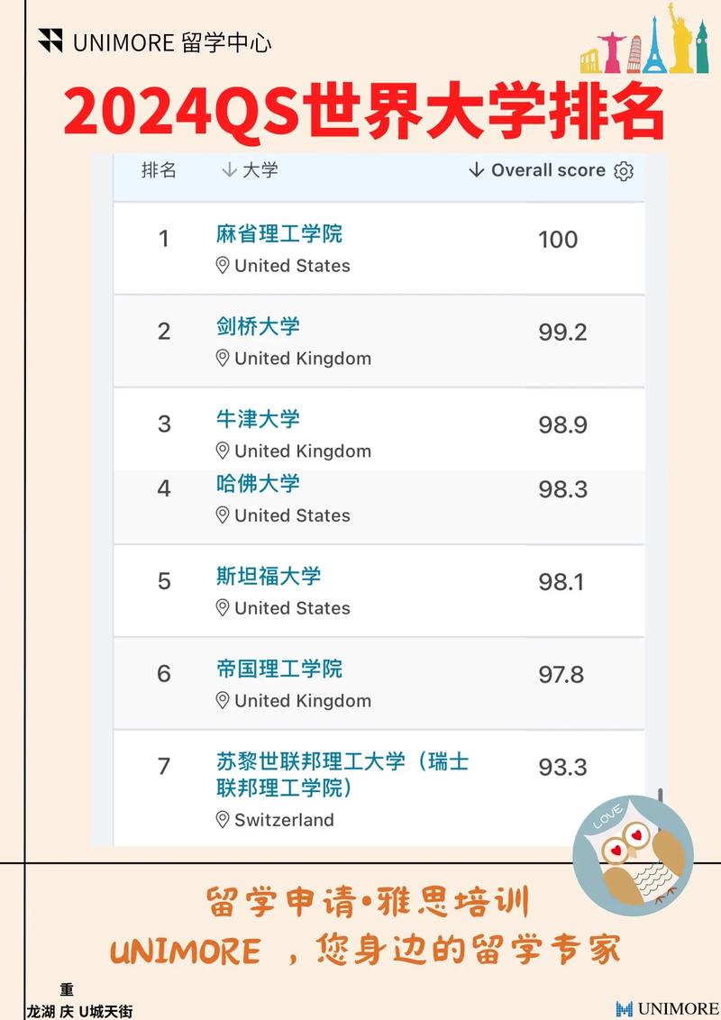 麻省理工學(xué)院相當(dāng)于國(guó)內(nèi)哪個(gè)大學(xué)？世界排名多少？-圖1