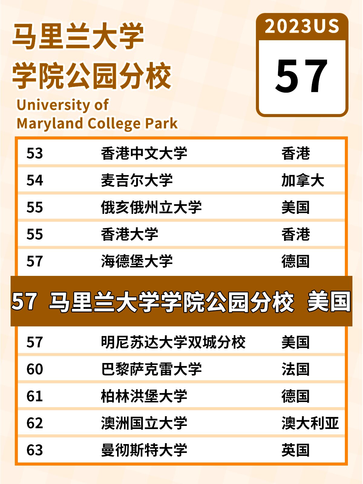 馬里蘭大學(xué)相當(dāng)于國(guó)內(nèi)哪個(gè)大學(xué)？世界排名多少？-圖1