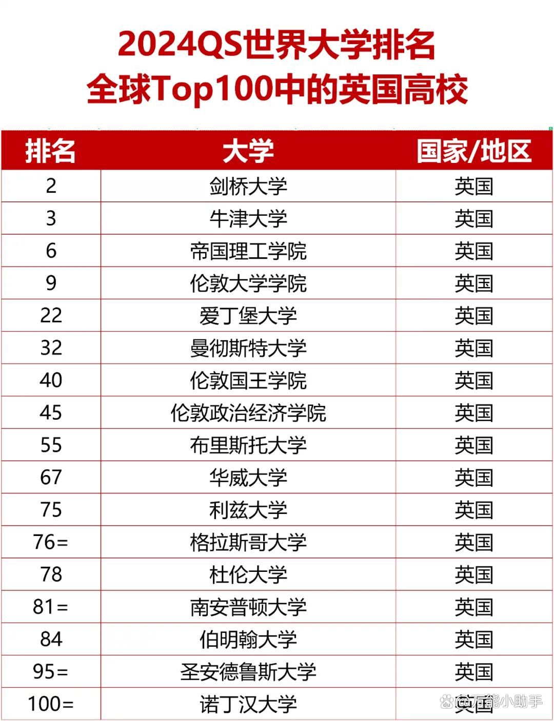 利茲大學相當于國內(nèi)哪個大學？世界排名多少？-圖1