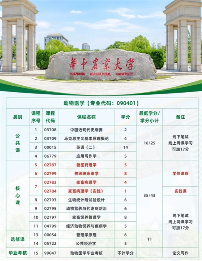 華農(nóng)動物醫(yī)學(xué)1.5年自考本科攻略，輕松拿證-可考獸醫(yī)資格證-圖2