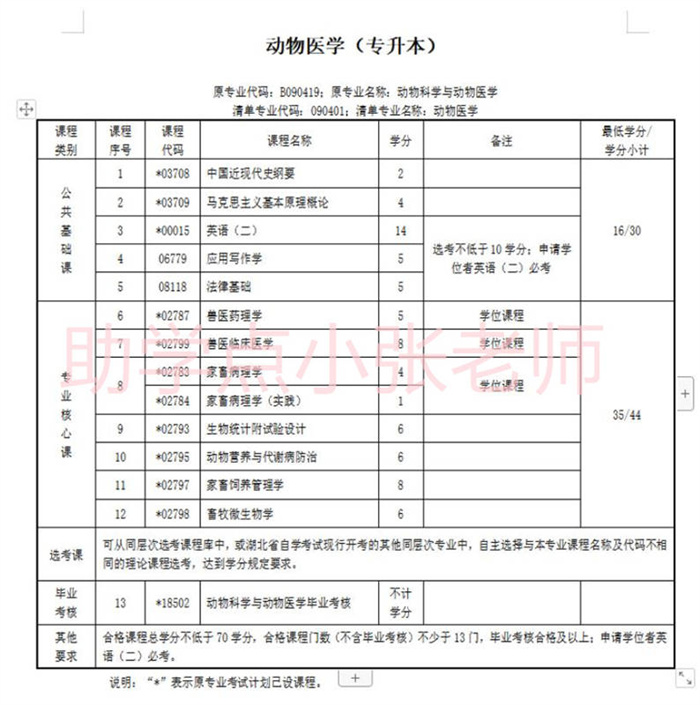華中農(nóng)業(yè)大學(xué)小自考本科動物醫(yī)學(xué)2025年招生簡章-圖2