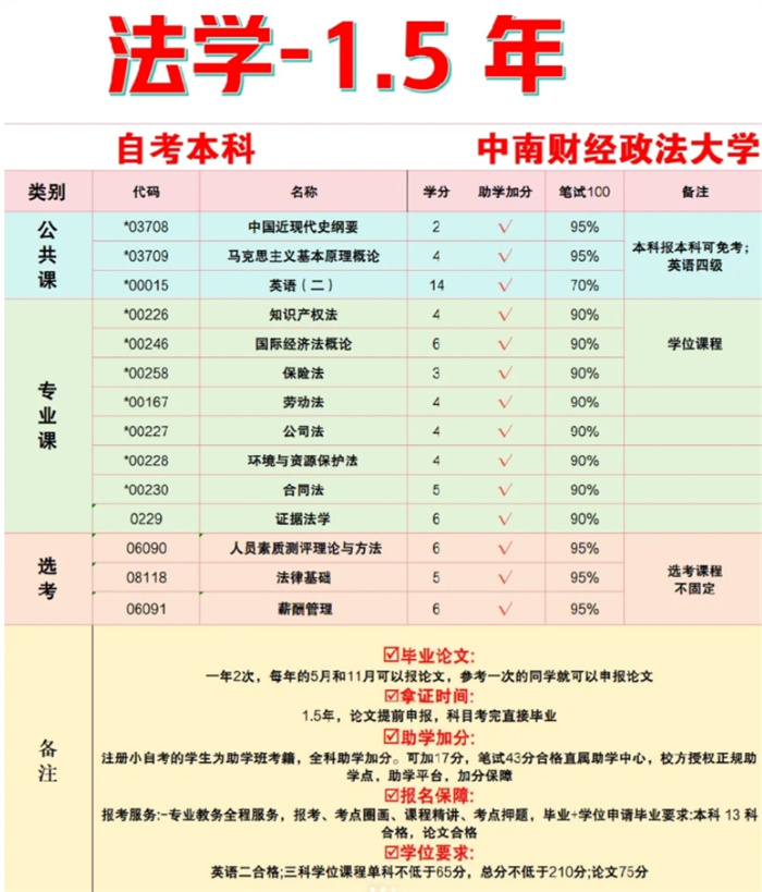 中南財經政法大學法學小自考，才是自考屆“天花板”-圖2