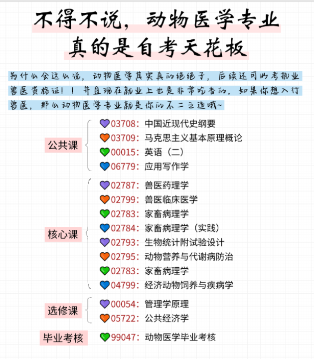 不得不說，動物醫(yī)學(xué)真實自考的天花板，可考獸醫(yī)證-圖1