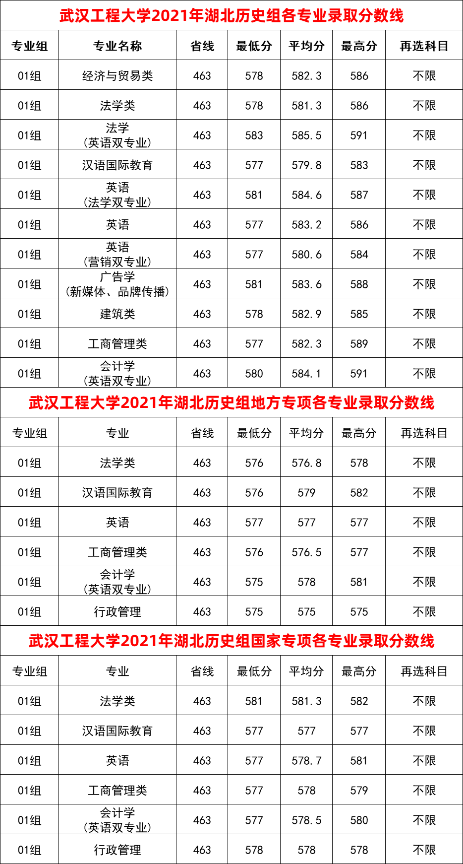武漢工程大學分數(shù)線-圖1