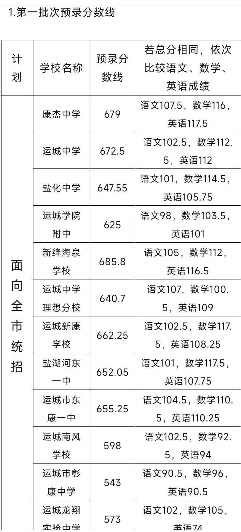 運城口腔學校分數(shù)線(詳解)-圖1