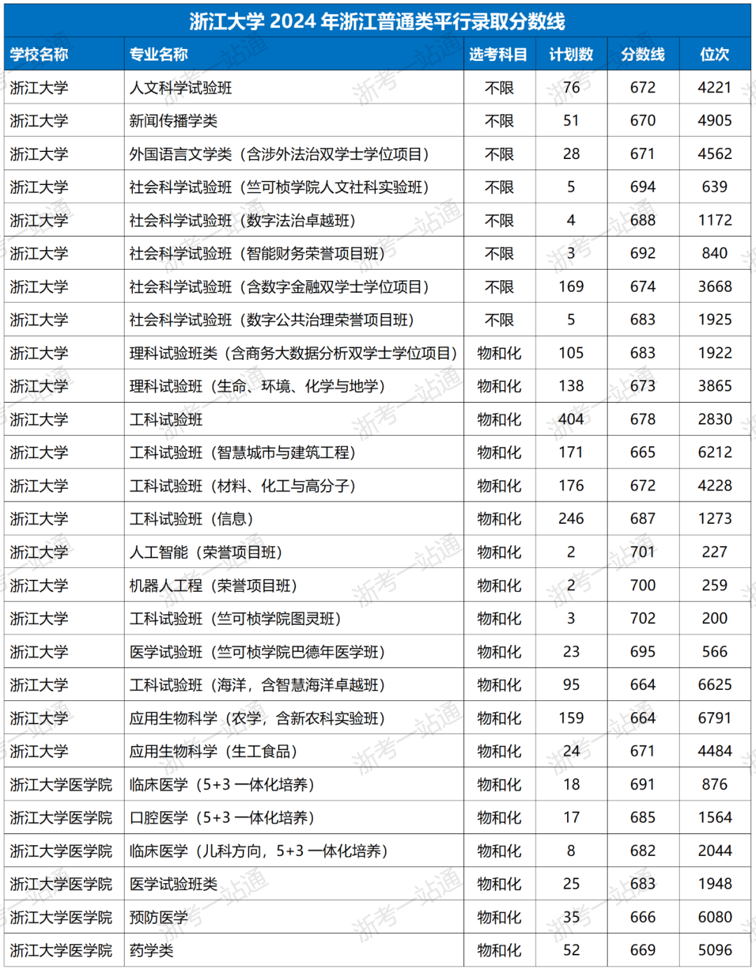 浙江省三本大學排名及分數(shù)線-圖1