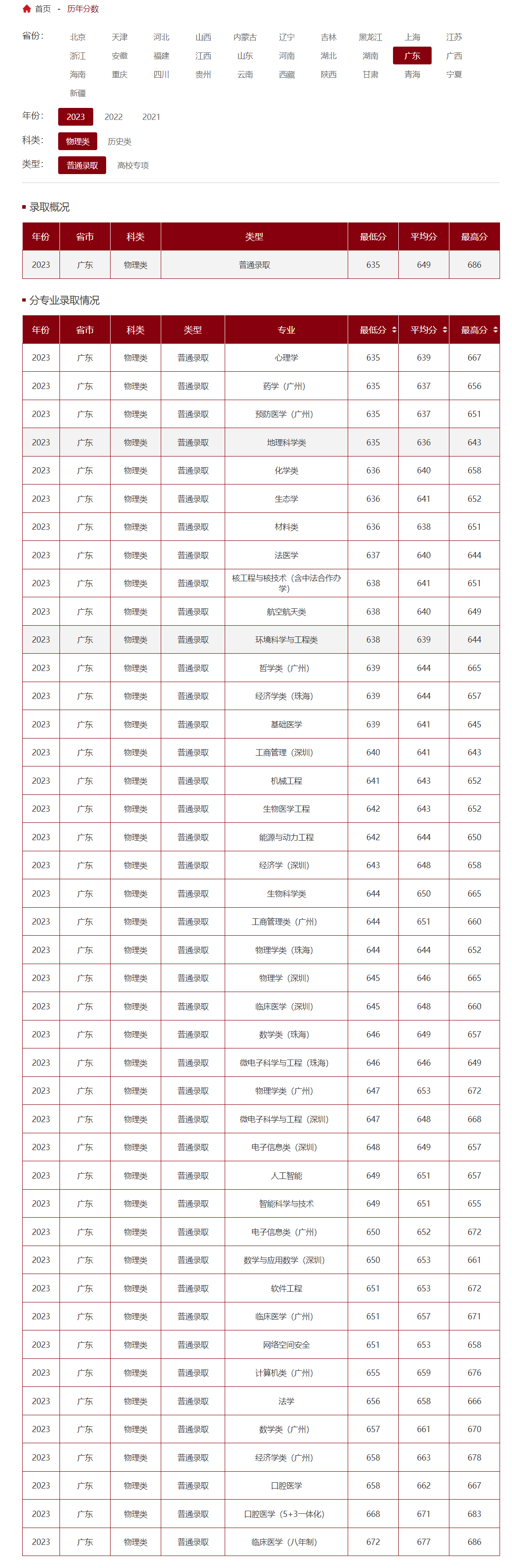 中山醫(yī)學(xué)院錄取分數(shù)線-圖1