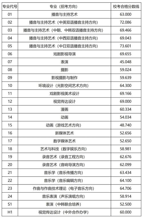 中國傳媒大學(xué)藝考分?jǐn)?shù)線-圖1