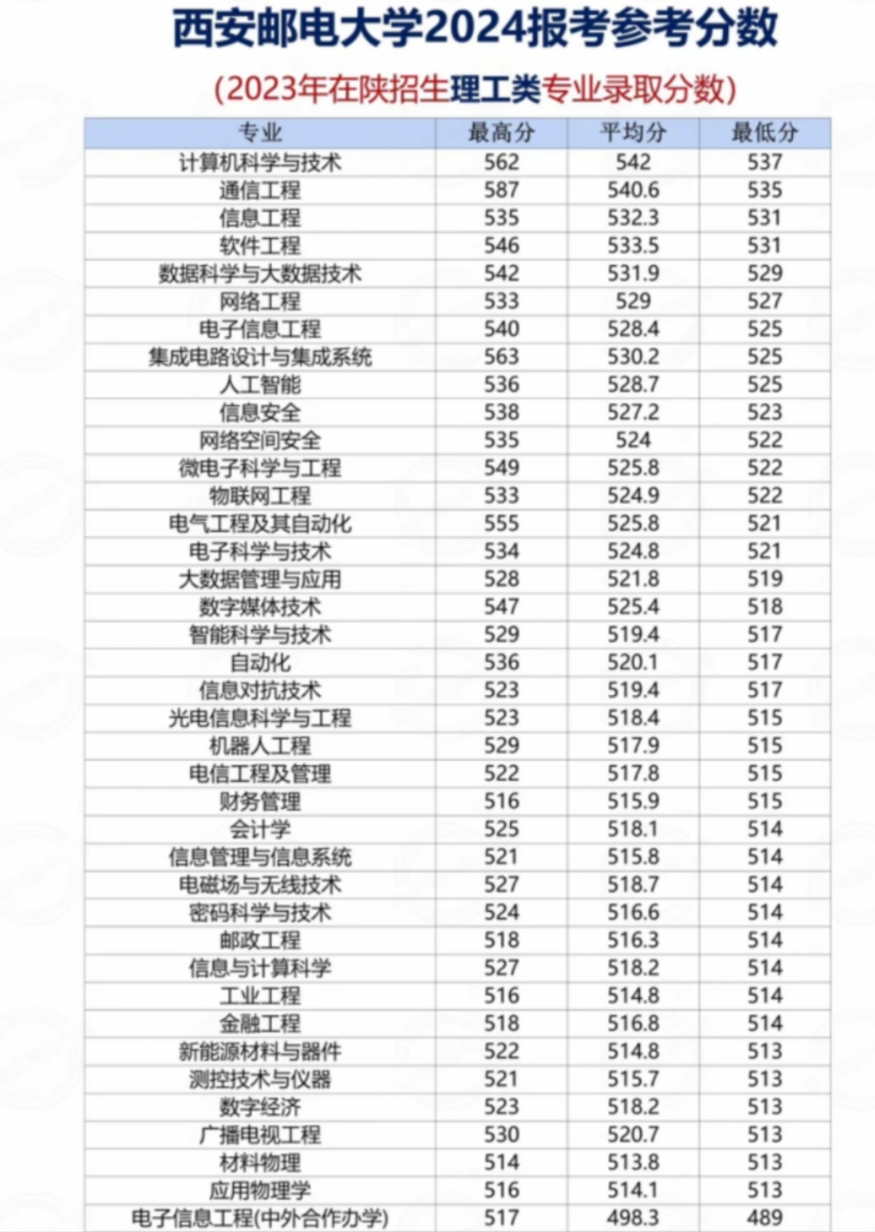 西安郵電大學美術錄取分數(shù)線-圖1
