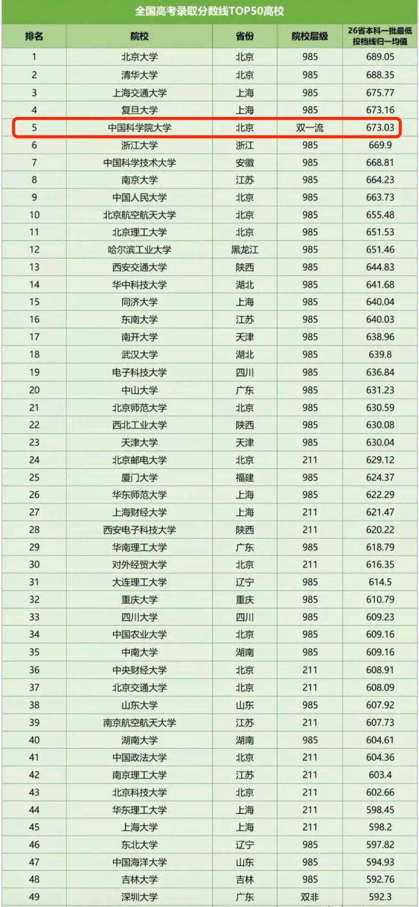 中國大學(xué)錄取分?jǐn)?shù)線排名-圖1