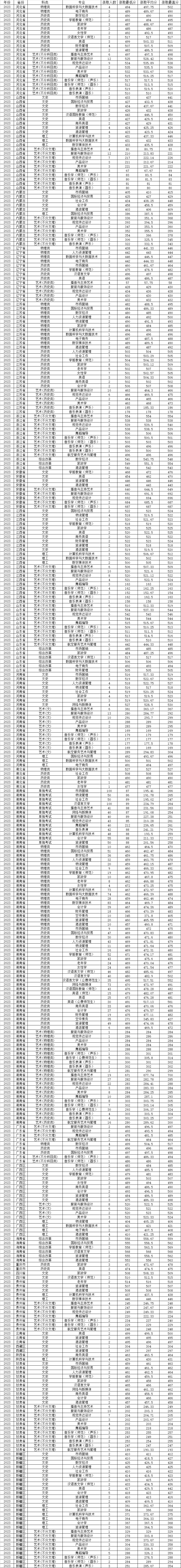 長沙女子學(xué)院分數(shù)線-圖1