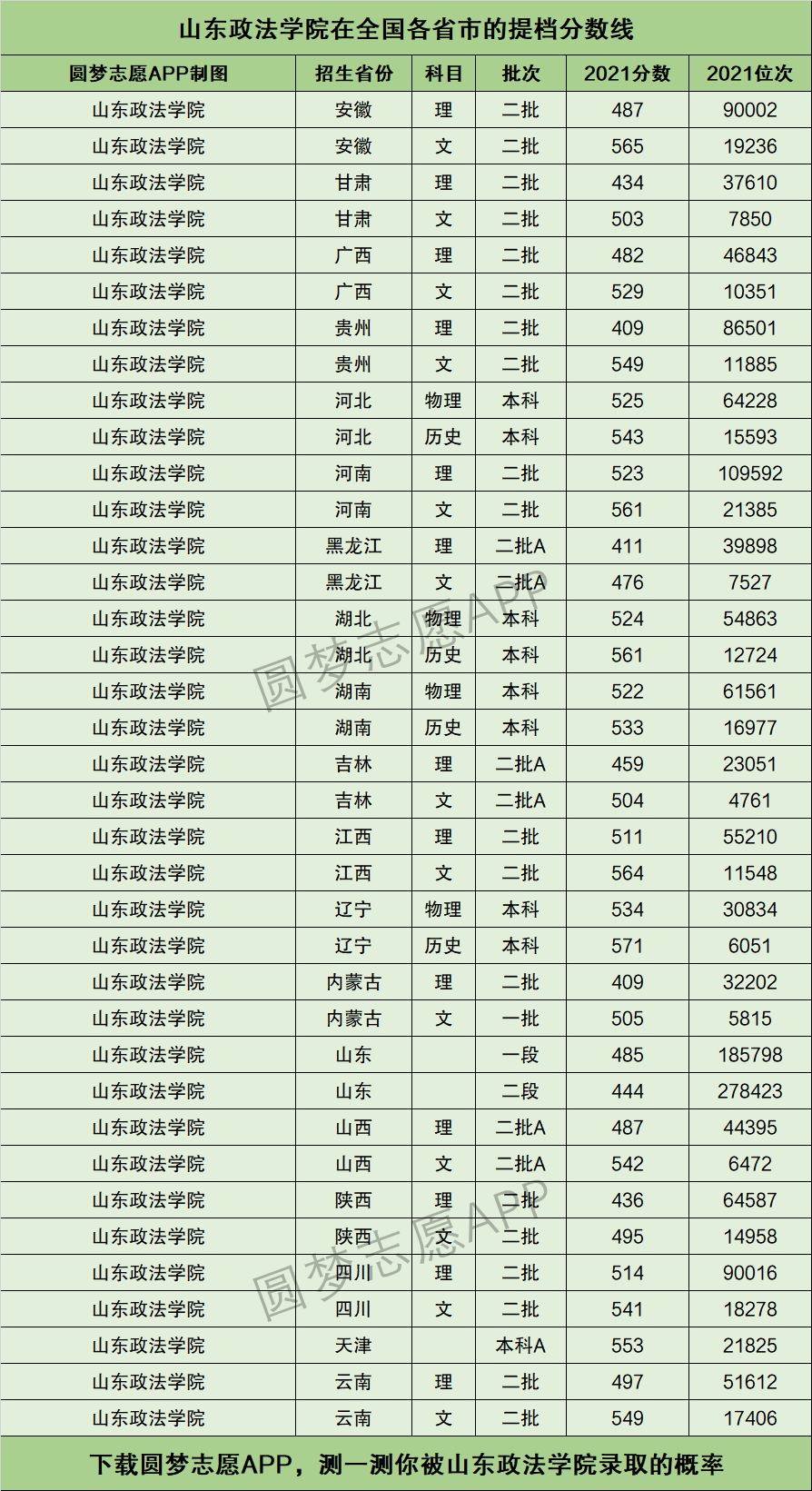 山東政法學院錄取分數(shù)線-圖1
