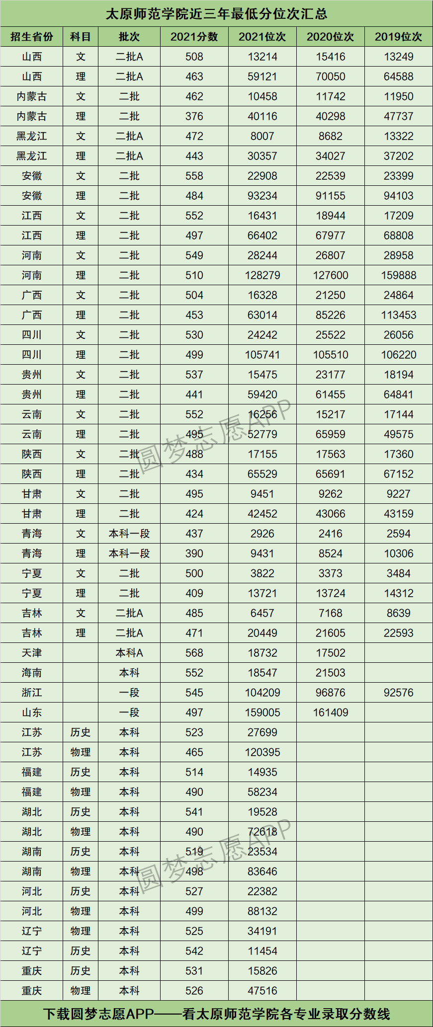 太原師范大學(xué)各專業(yè)錄取分?jǐn)?shù)線-圖1