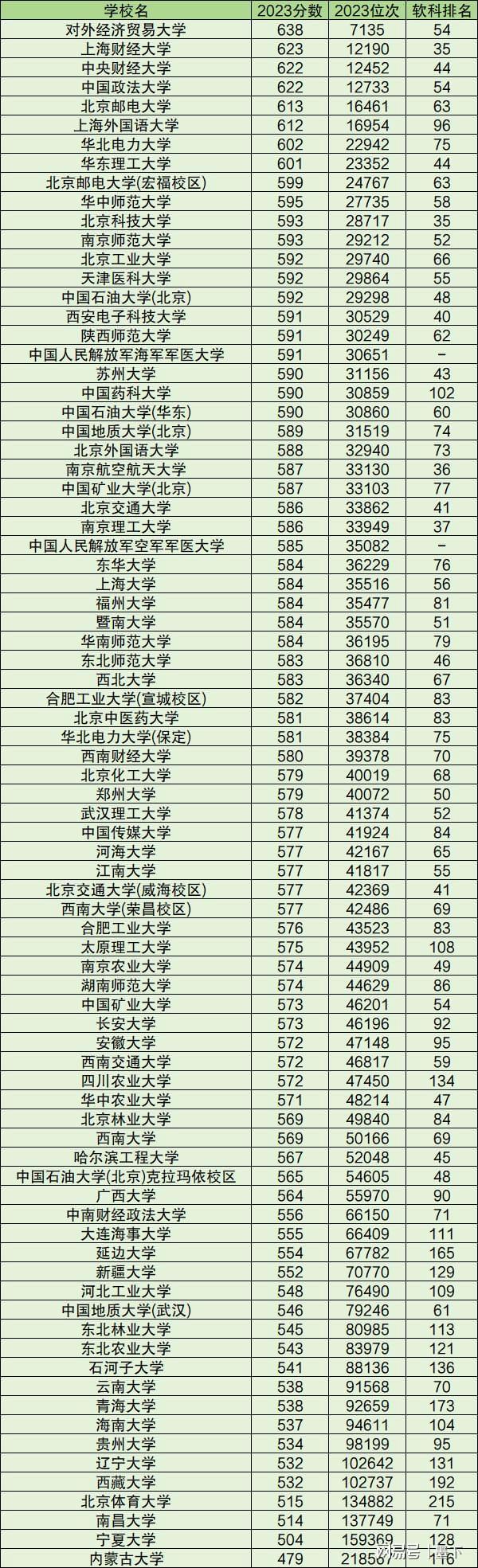 往年各高校錄取分數(shù)線-圖1