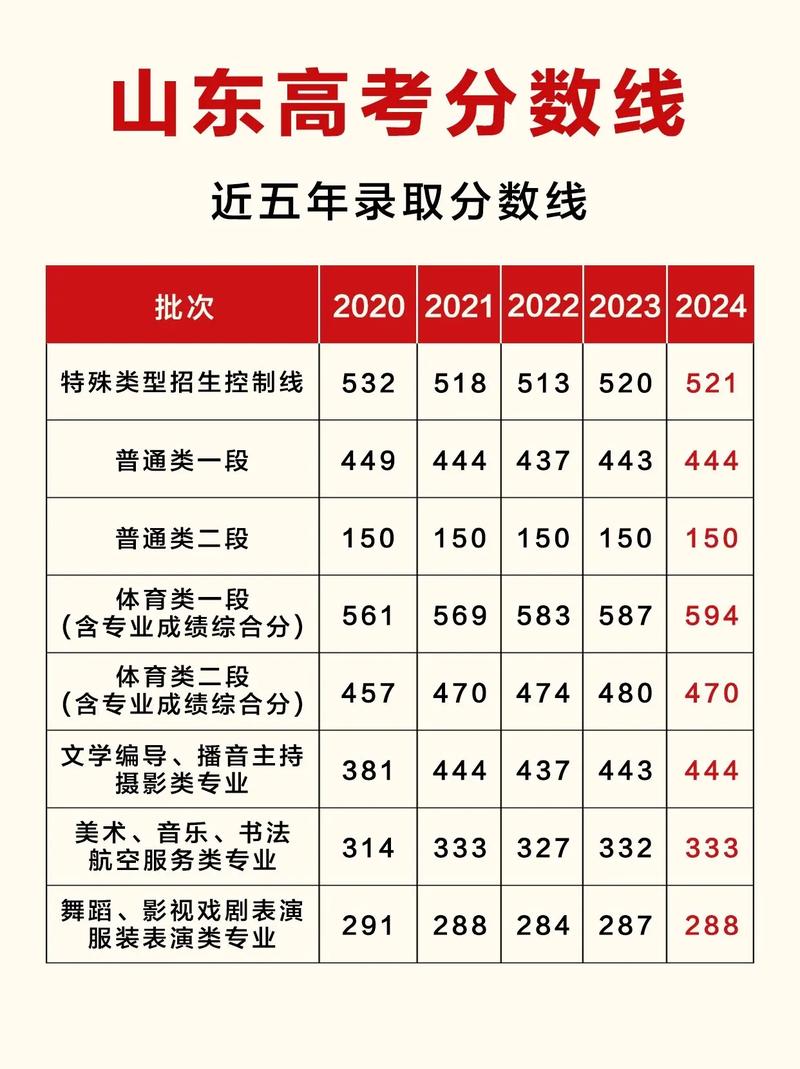 山東省高考分?jǐn)?shù)線-圖1