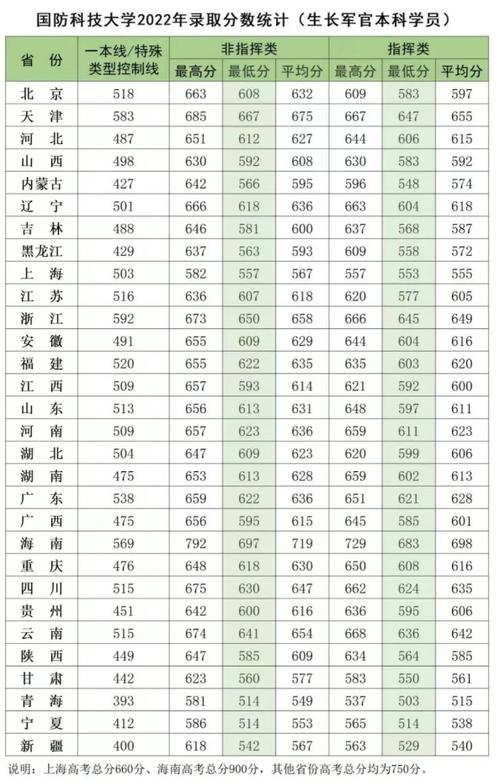 中國國防科技大學分數(shù)線-圖1