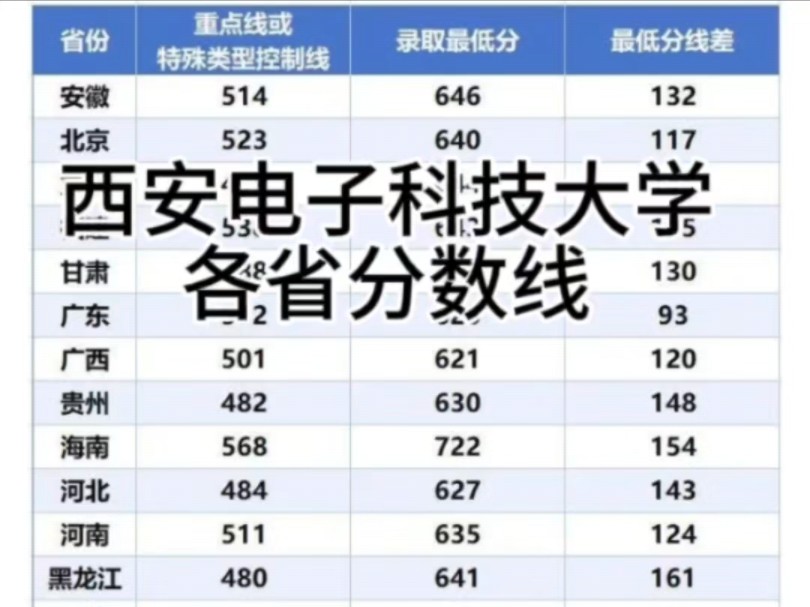 西電錄取分數(shù)線-圖1