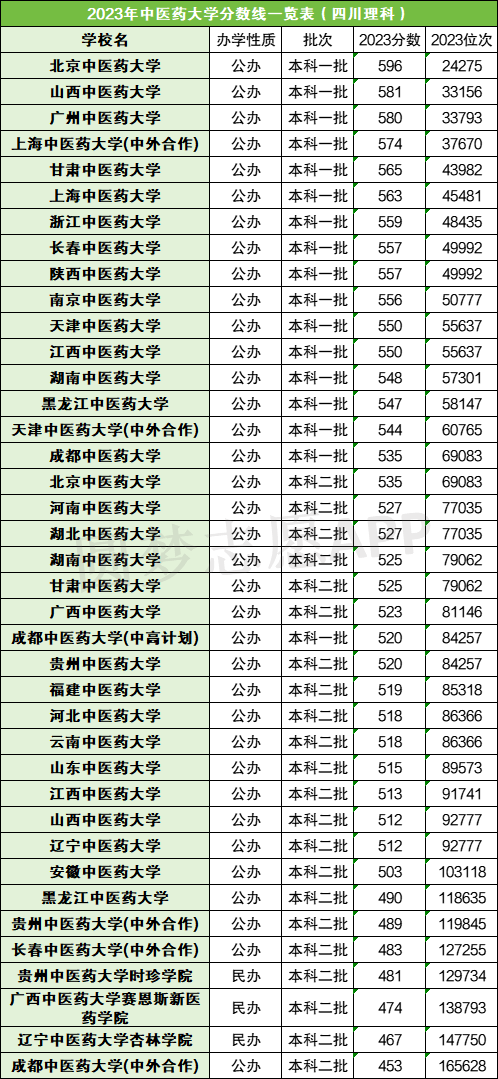 全國(guó)中醫(yī)藥大學(xué)分?jǐn)?shù)線(詳解)-圖1