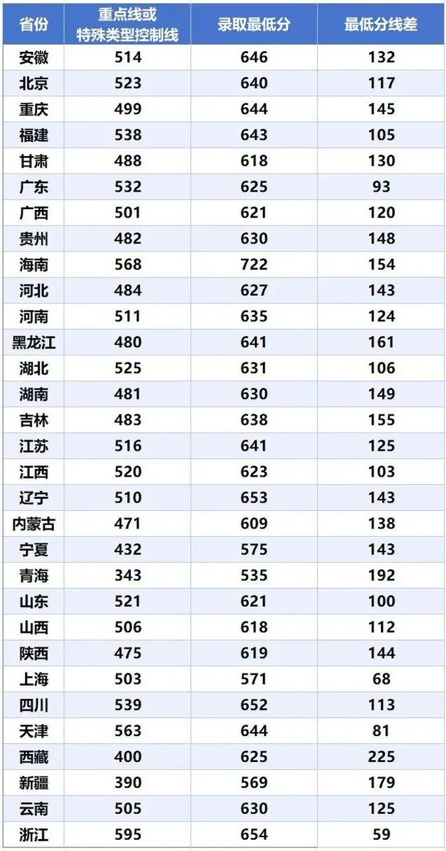 陜西電子科技大學分數(shù)線(詳解)-圖1