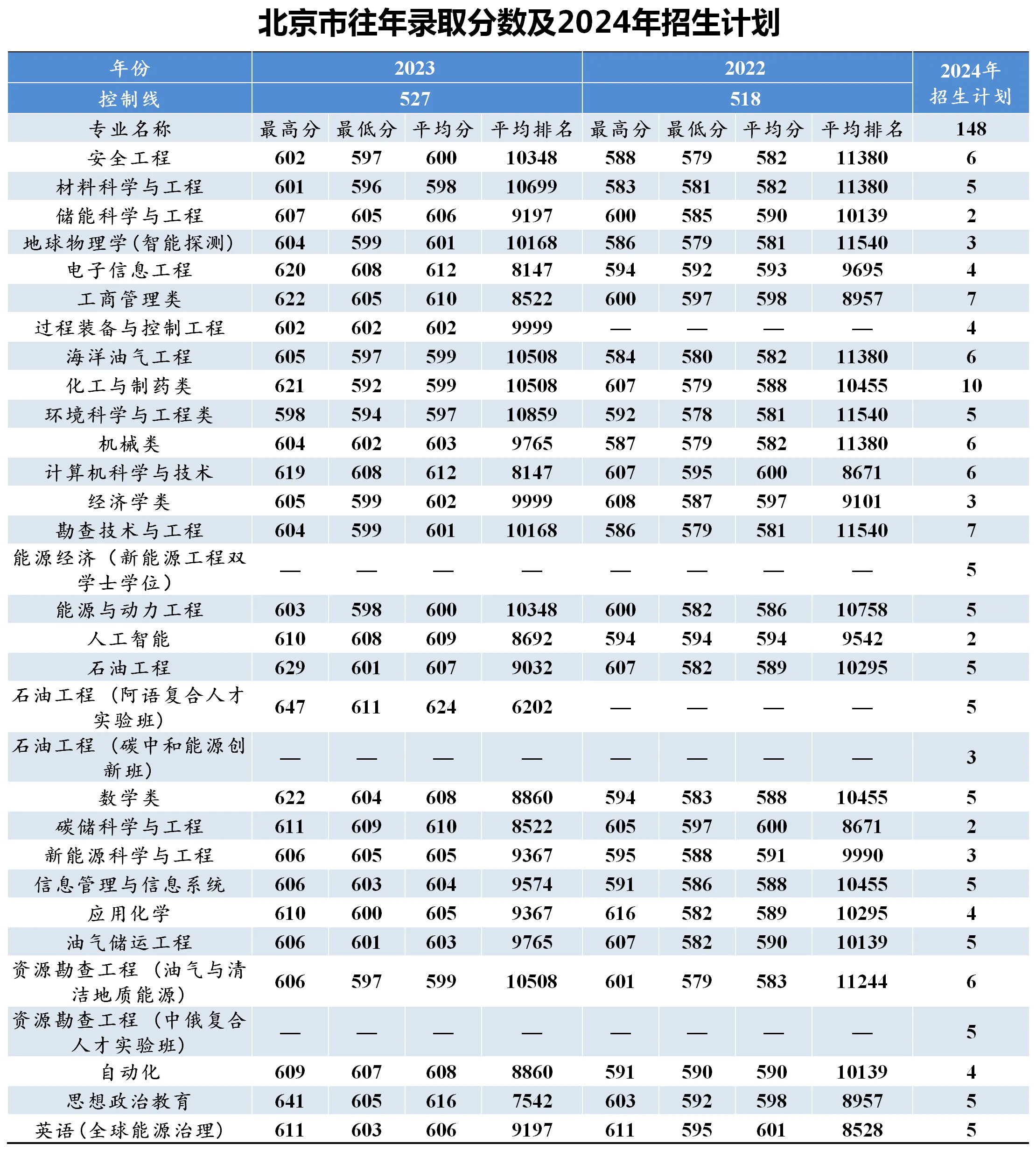 中國石油大學2024錄取分數(shù)線(詳解)-圖1