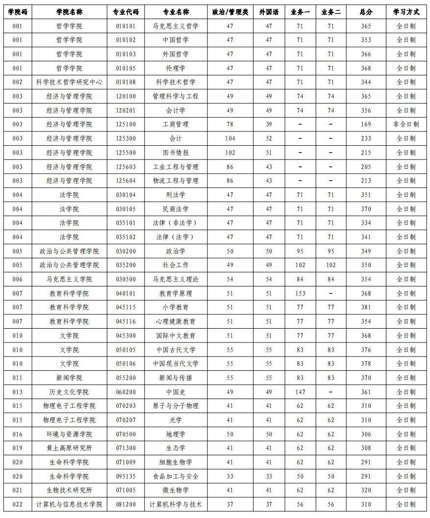 山西大學(xué)考研分?jǐn)?shù)線-圖1