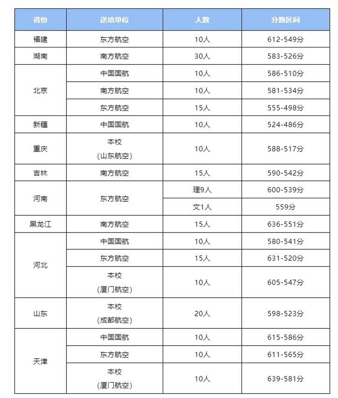 中國民航大學(xué)空乘專業(yè)錄取分?jǐn)?shù)線-圖1
