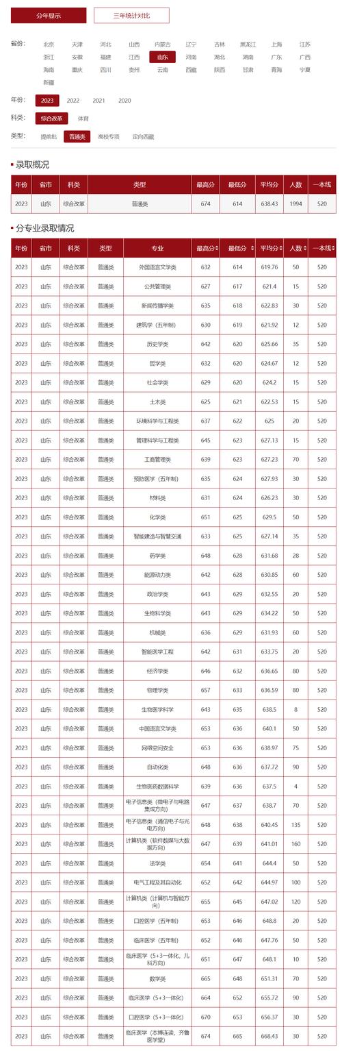 山東大學(xué)中加班分?jǐn)?shù)線-圖1