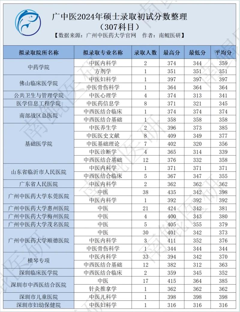 中醫(yī)考研科目及分?jǐn)?shù)線(xiàn)-圖1