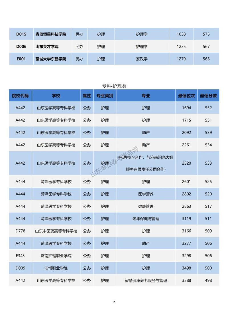 營養(yǎng)學專業(yè)錄取分數(shù)線-圖1