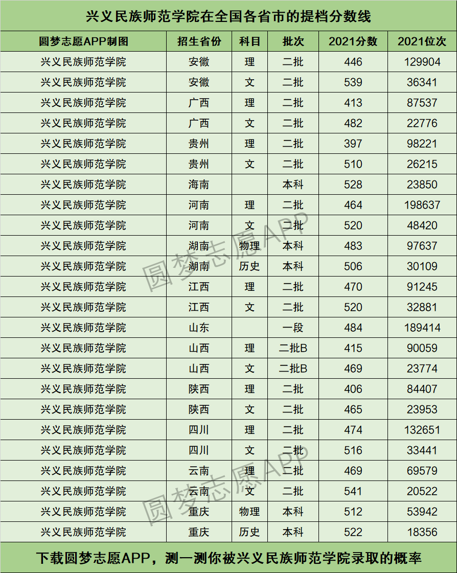 興義民族師范學(xué)院專科錄取分?jǐn)?shù)線-圖1